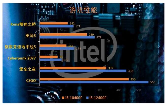 Intel i5-12400和i5-10400差距2