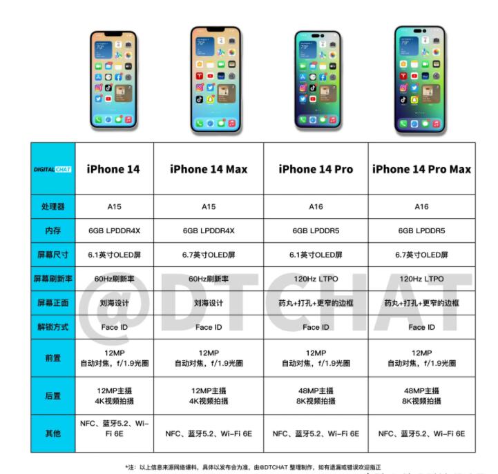 #iPhone 14详细配置表曝光#