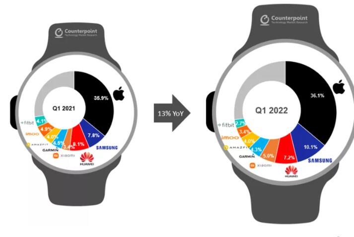 2022年第一季度全球智能手表销量