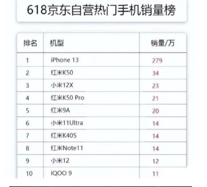 iPhone 13销量
